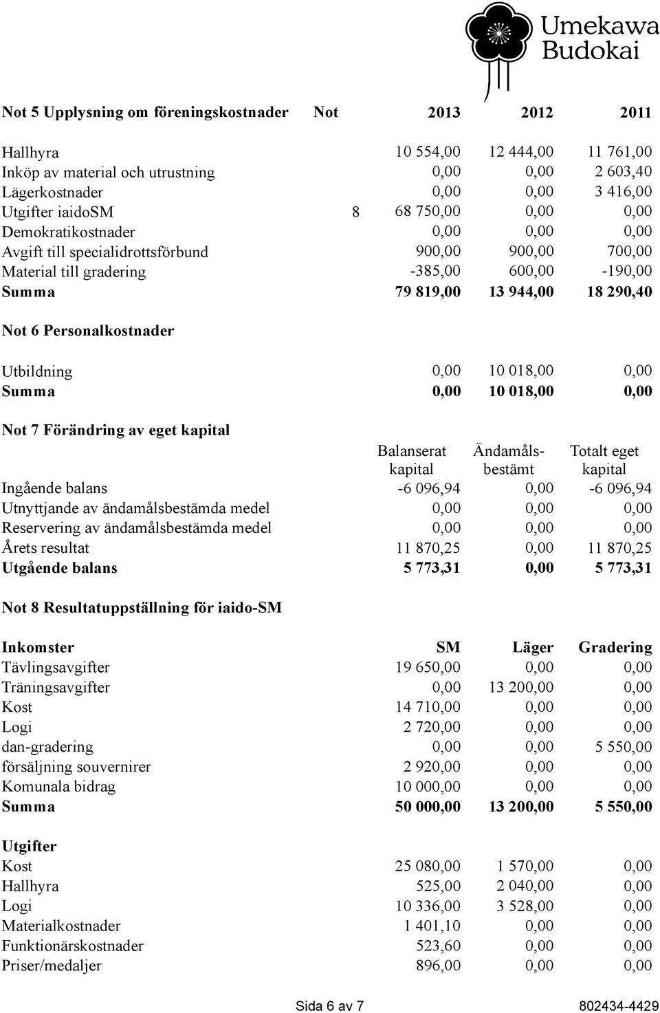 Not 7 Förändring av eget kapital Balanserat Ändamålsbestämt Totalt eget kapital kapital Ingående balans -6 096,94-6 096,94 Utnyttjande av ändamålsbestämda medel Reservering av ändamålsbestämda medel
