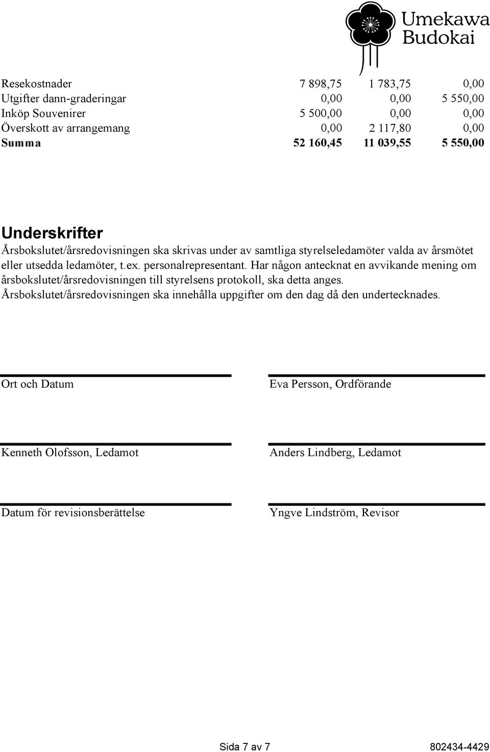 Har någon antecknat en avvikande mening om årsbokslutet/årsredovisningen till styrelsens protokoll, ska detta anges.