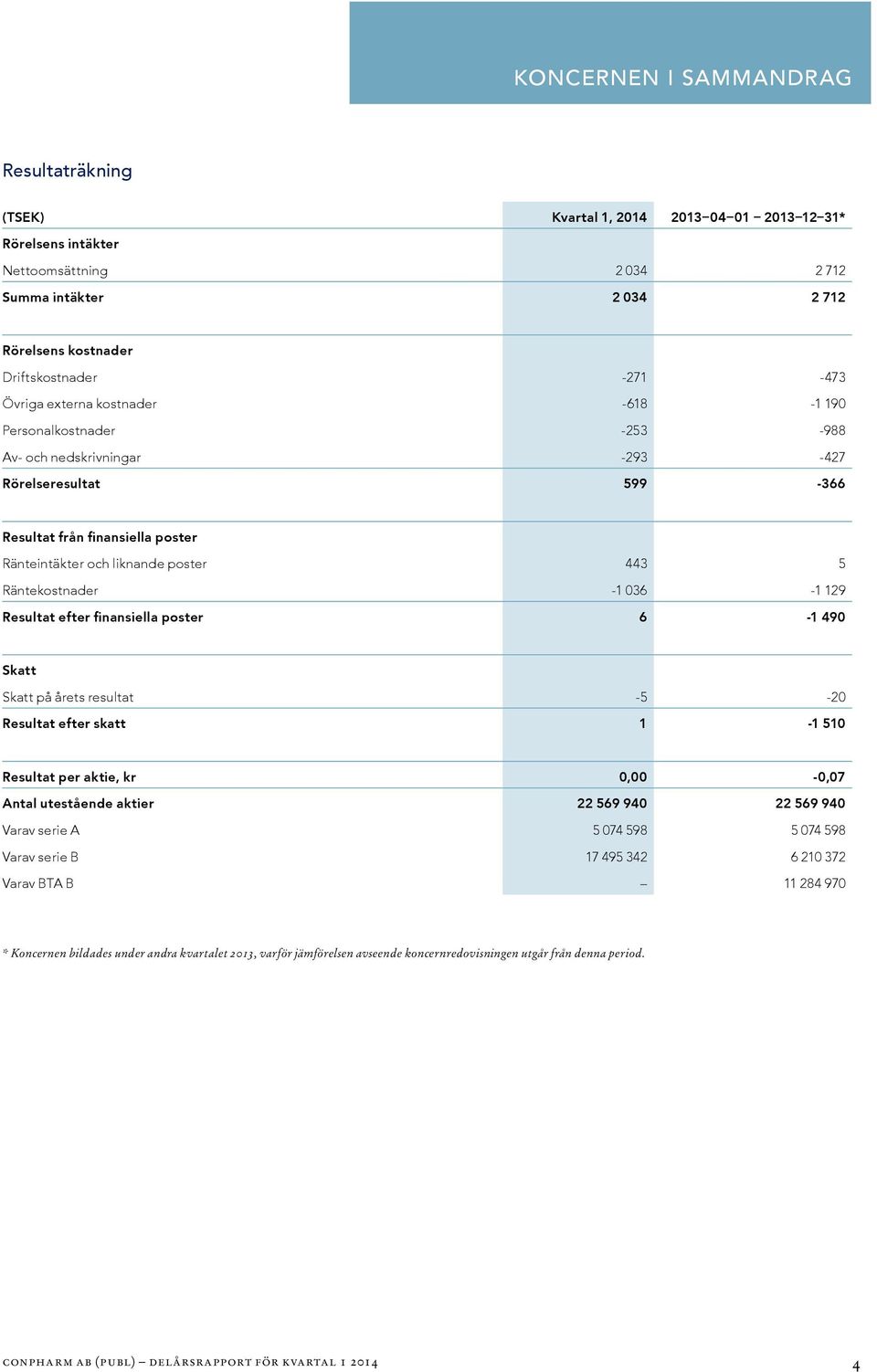 poster 443 5 Räntekostnader -1 036-1 129 6 Skatt Skatt på årets resultat -5-20 Resultat efter skatt 1 0,00 Antal utestående aktier Varav serie A 5 074 598 5 074 598 Varav