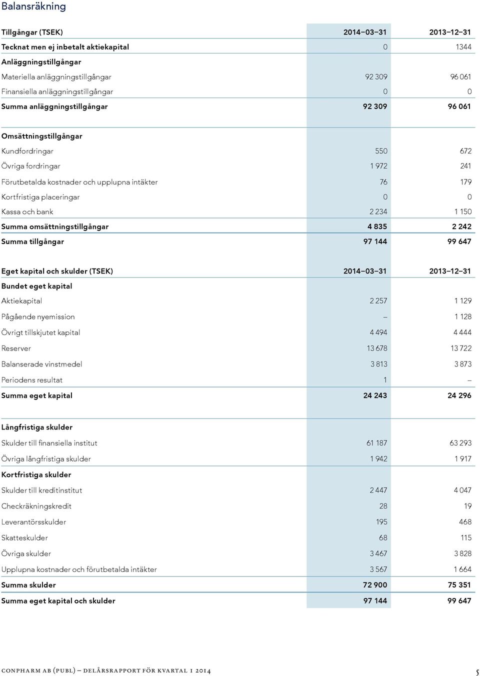 omsättningstillgångar Summa tillgångar 2014 03 31 2013 12 31 Aktiekapital 2 257 1 129 Pågående nyemission 1 128 Övrigt tillskjutet kapital 4 494 4 444 Reserver 13 678 13 722 Balanserade vinstmedel 3