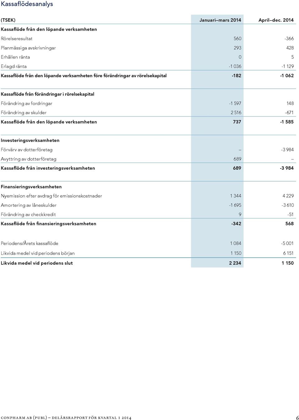 -3 984 Avyttring av dotterföretag 689 Nyemission efter avdrag för emissionskostnader 1 344 4 229 Amortering av