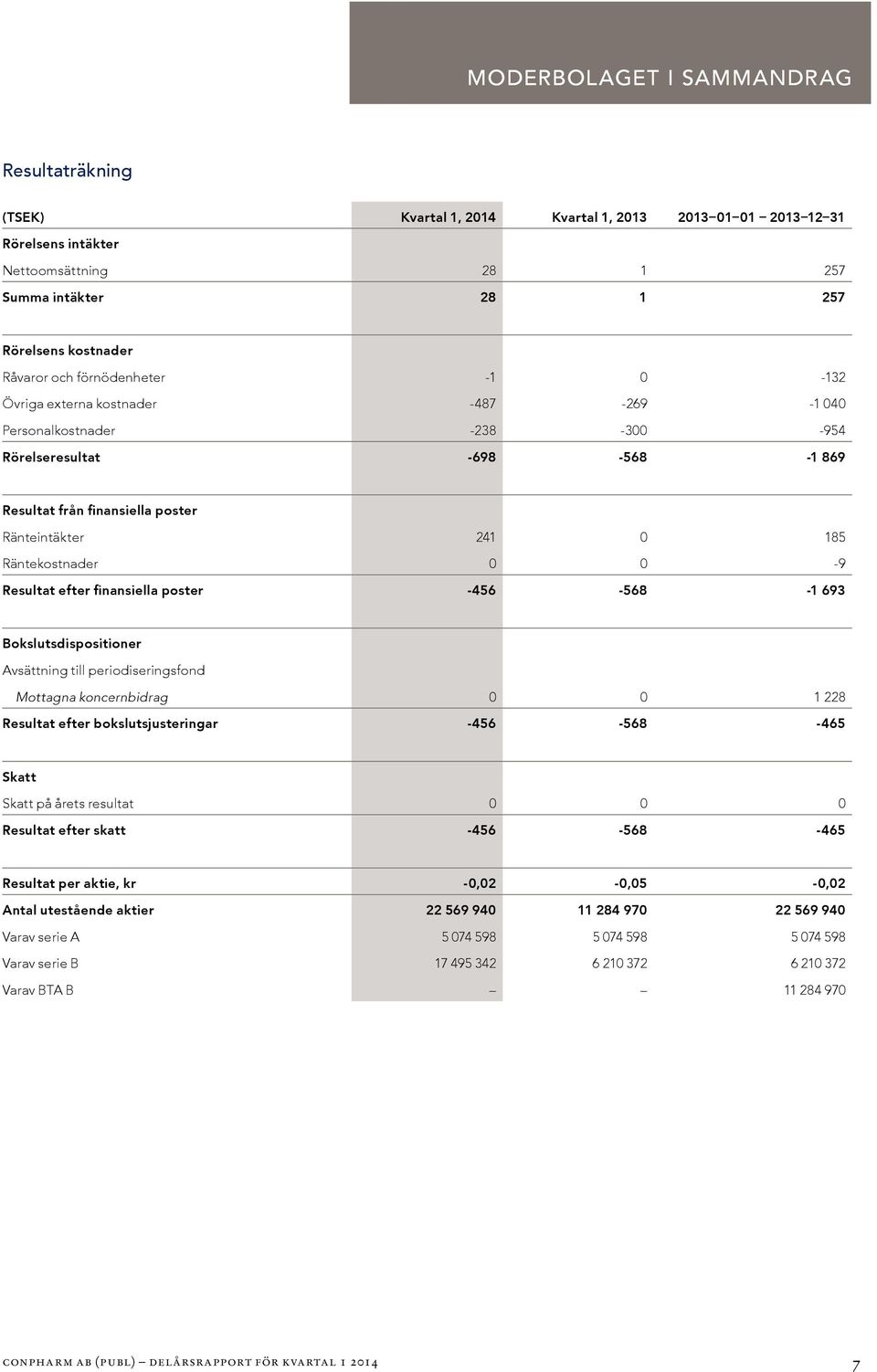 Räntekostnader 0 0-9 -456 Avsättning till periodiseringsfond Mottagna koncernbidrag 0 0 1 228 Resultat efter bokslutsjusteringar -456-465 Skatt Skatt på årets resultat 0 0