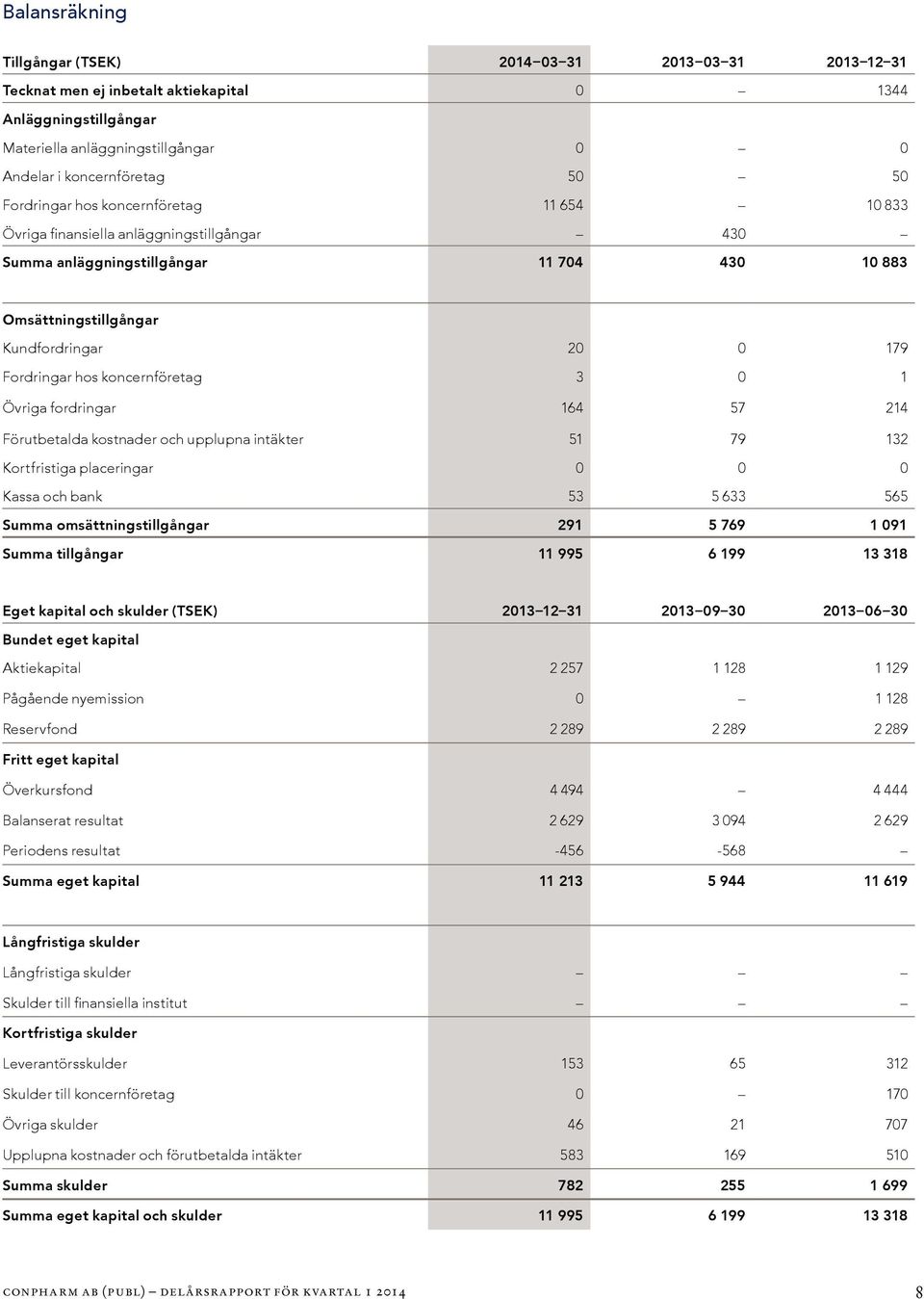 51 79 132 Kortfristiga placeringar 0 0 0 Kassa och bank 53 5 633 565 Summa omsättningstillgångar 291 Summa tillgångar 2013 12 31 2013 09 30 2013 06 30 Aktiekapital 2 257 1 128 1 129 Pågående
