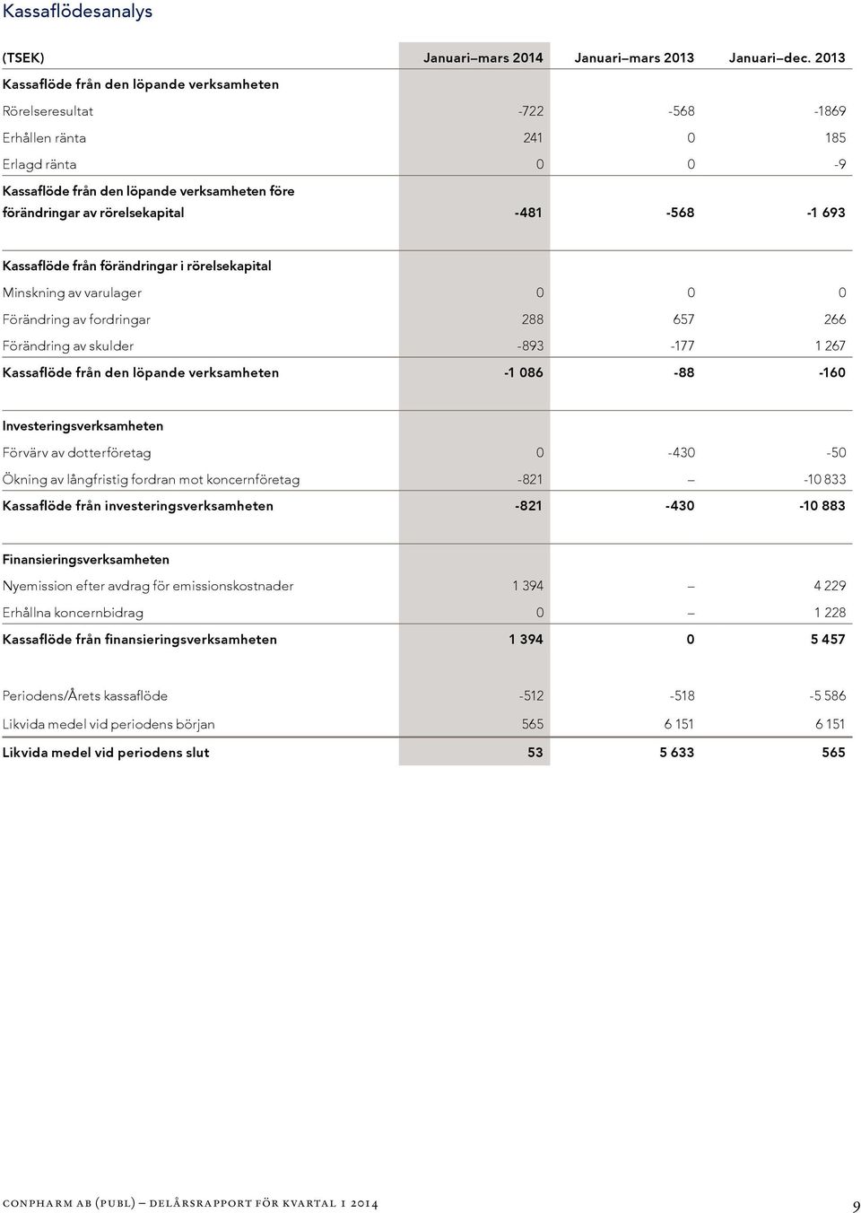 dotterföretag 0-430 -50 Ökning av långfristig fordran mot koncernföretag -821-10 833-430 Nyemission efter avdrag för