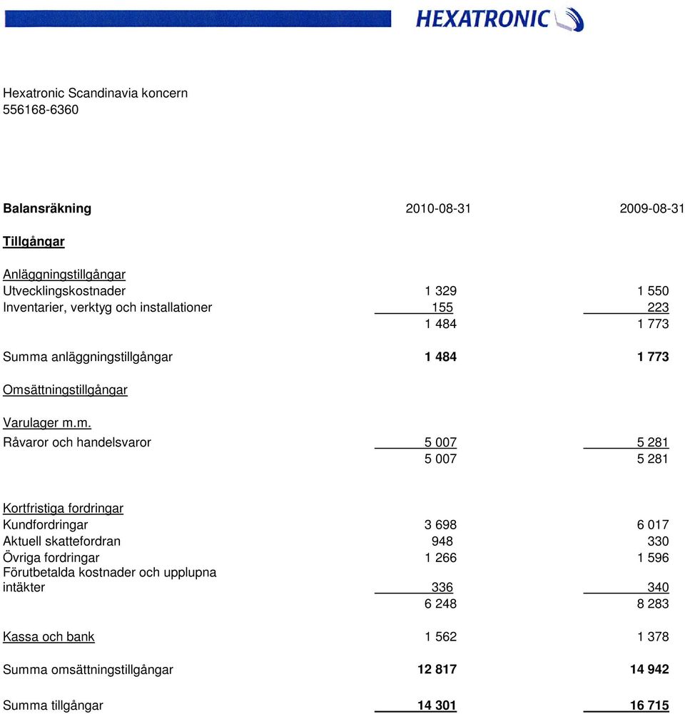 a anläggningstillgångar 1 484 1 773 Oms