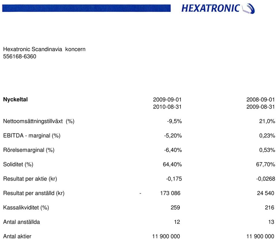 Soliditet (%) 64,40% 67,70% Resultat per aktie (kr) -0,175-0,0268 Resultat per anställd (kr)