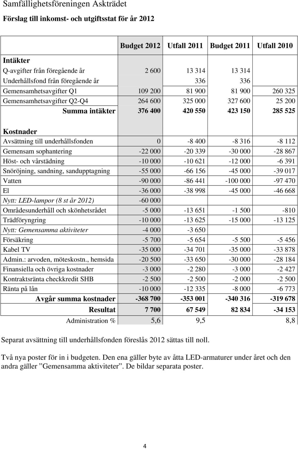 867 Höst- och vårstädning - - 6 - -6 39 Snöröjning, sndning, sndupptgning -55-66 56-45 -39 7 Vtten -9-86 44 - -97 47 El -36-38 998-45 -46 668 Nytt: LED-lmpor (8 st år ) -6 Områdesunderhåll och