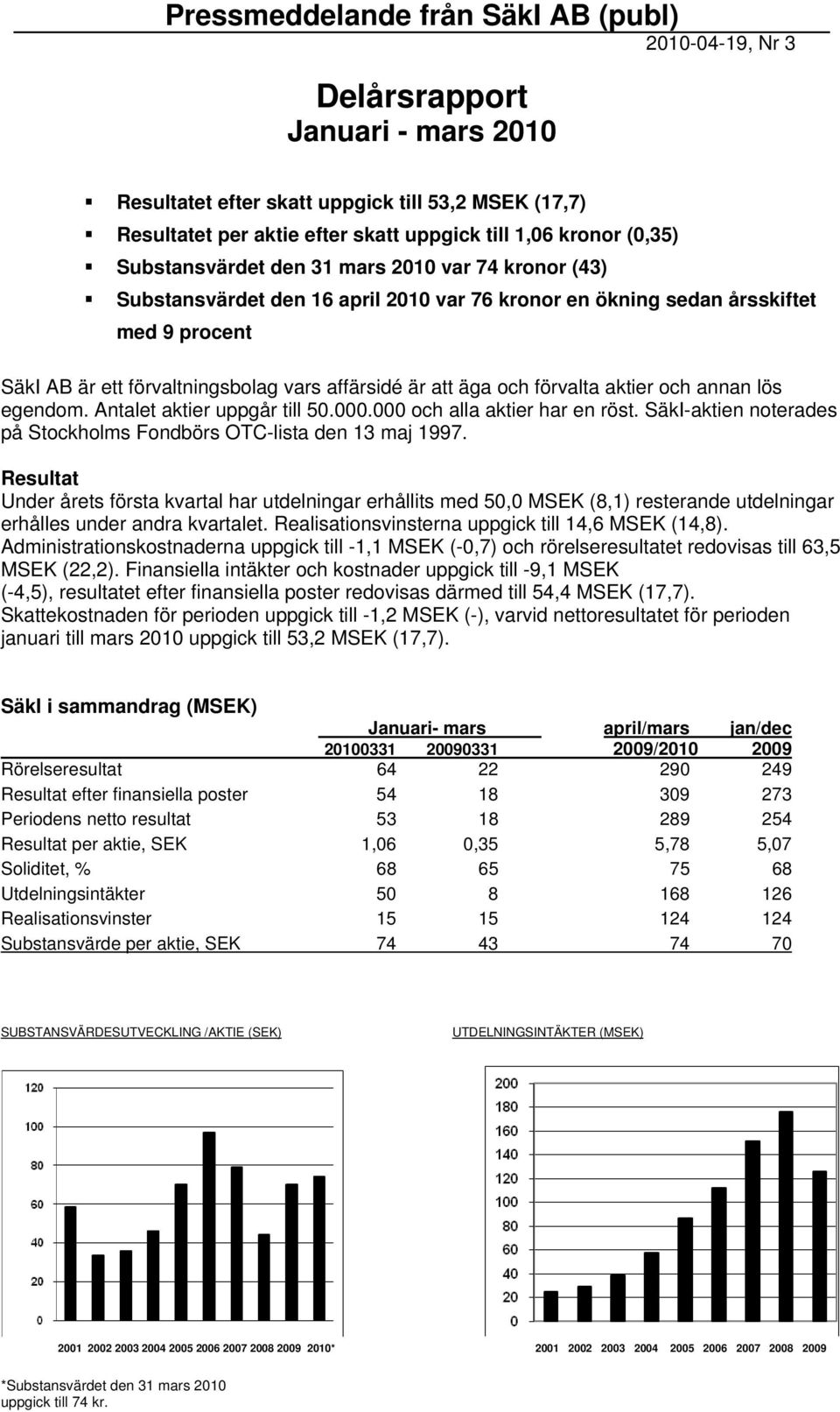 att äga och förvalta aktier och annan lös egendom. Antalet aktier uppgår till 50.000.000 och alla aktier har en röst. SäkI-aktien noterades på Stockholms Fondbörs OTC-lista den 13 maj 1997.