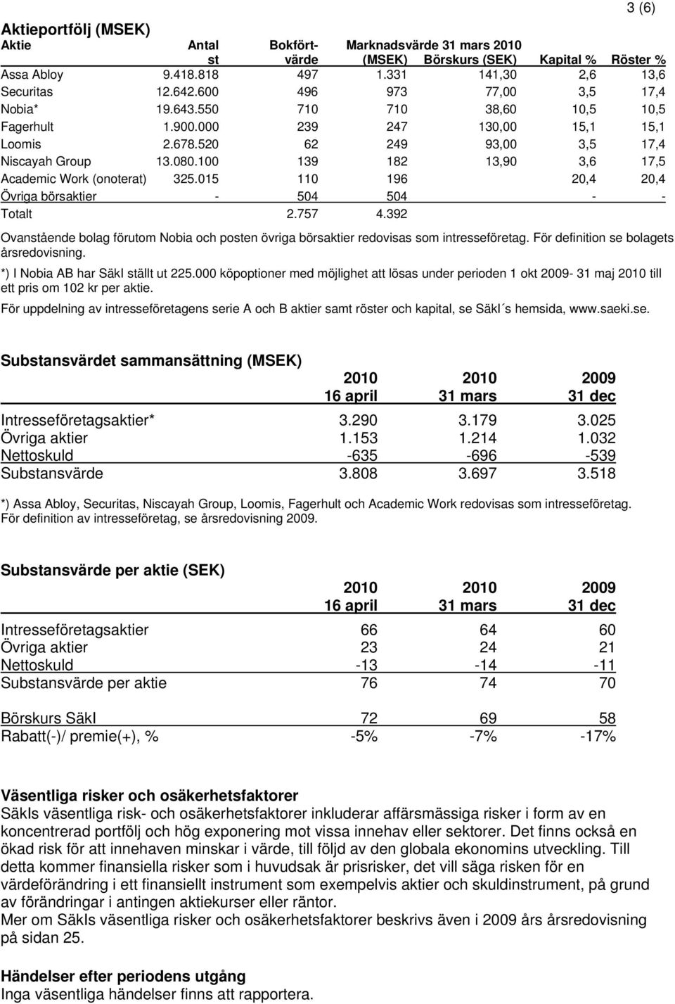 100 139 182 13,90 3,6 17,5 Academic Work (onoterat) 325.015 110 196 20,4 20,4 Övriga börsaktier - 504 504 - - Totalt 2.757 4.