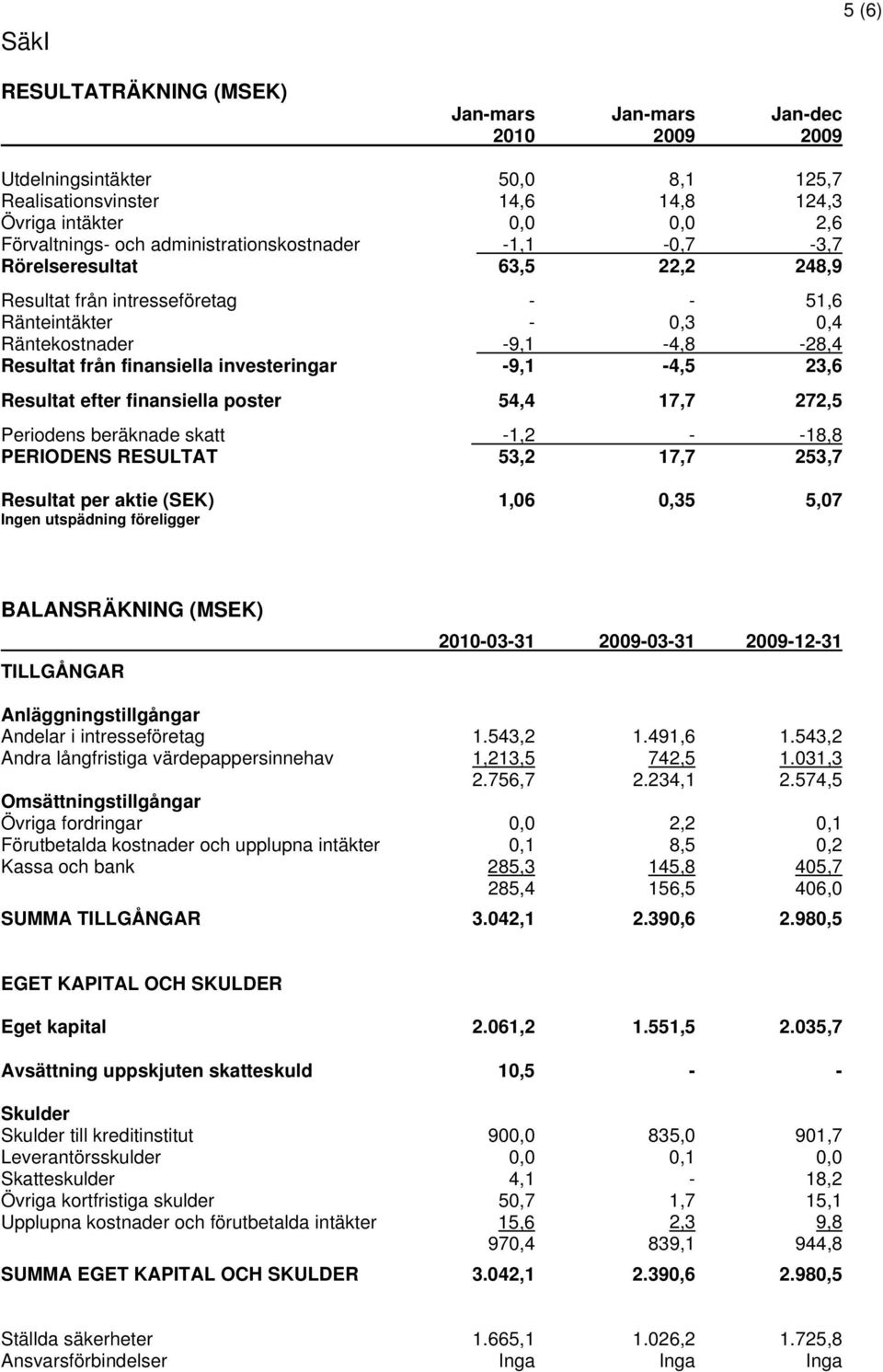 investeringar -9,1-4,5 23,6 Resultat efter finansiella poster 54,4 17,7 272,5 Periodens beräknade skatt -1,2 - -18,8 PERIODENS RESULTAT 53,2 17,7 253,7 Resultat per aktie (SEK) 1,06 0,35 5,07 Ingen