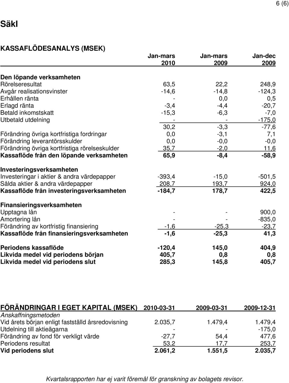 0,0-0,0-0,0 Förändring övriga kortfristiga rörelseskulder 35,7-2,0 11,6 Kassaflöde från den löpande verksamheten 65,9-8,4-58,9 Investeringsverksamheten Investeringar i aktier & andra värdepapper