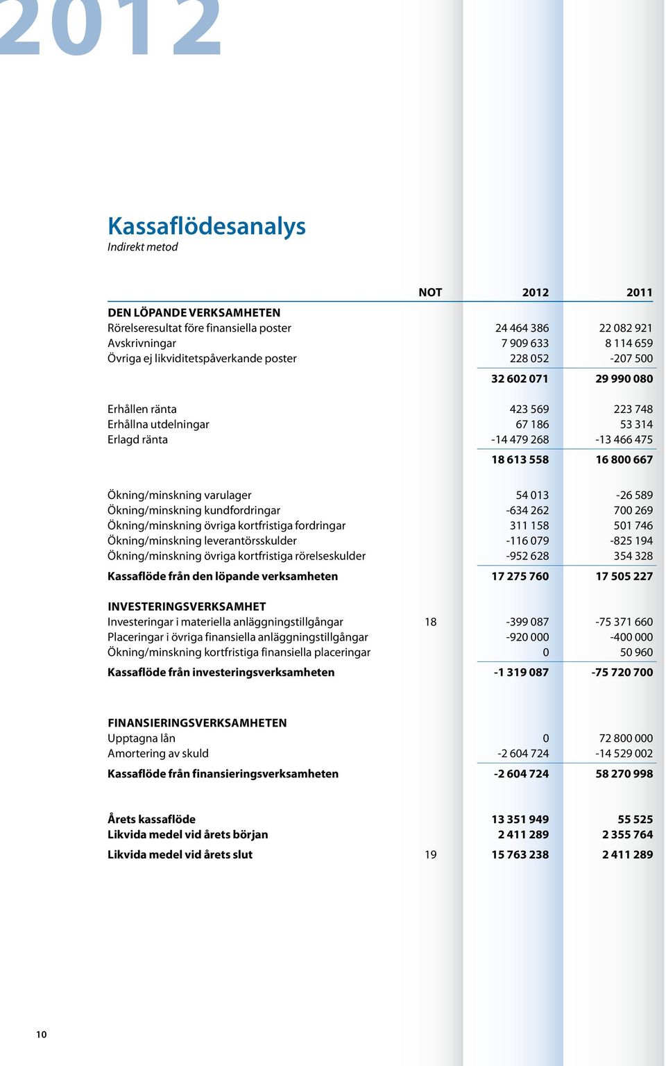 Ökning/minskning varulager 54 013-26 589 Ökning/minskning kundfordringar -634 262 700 269 Ökning/minskning övriga kortfristiga fordringar 311 158 501 746 Ökning/minskning leverantörsskulder -116