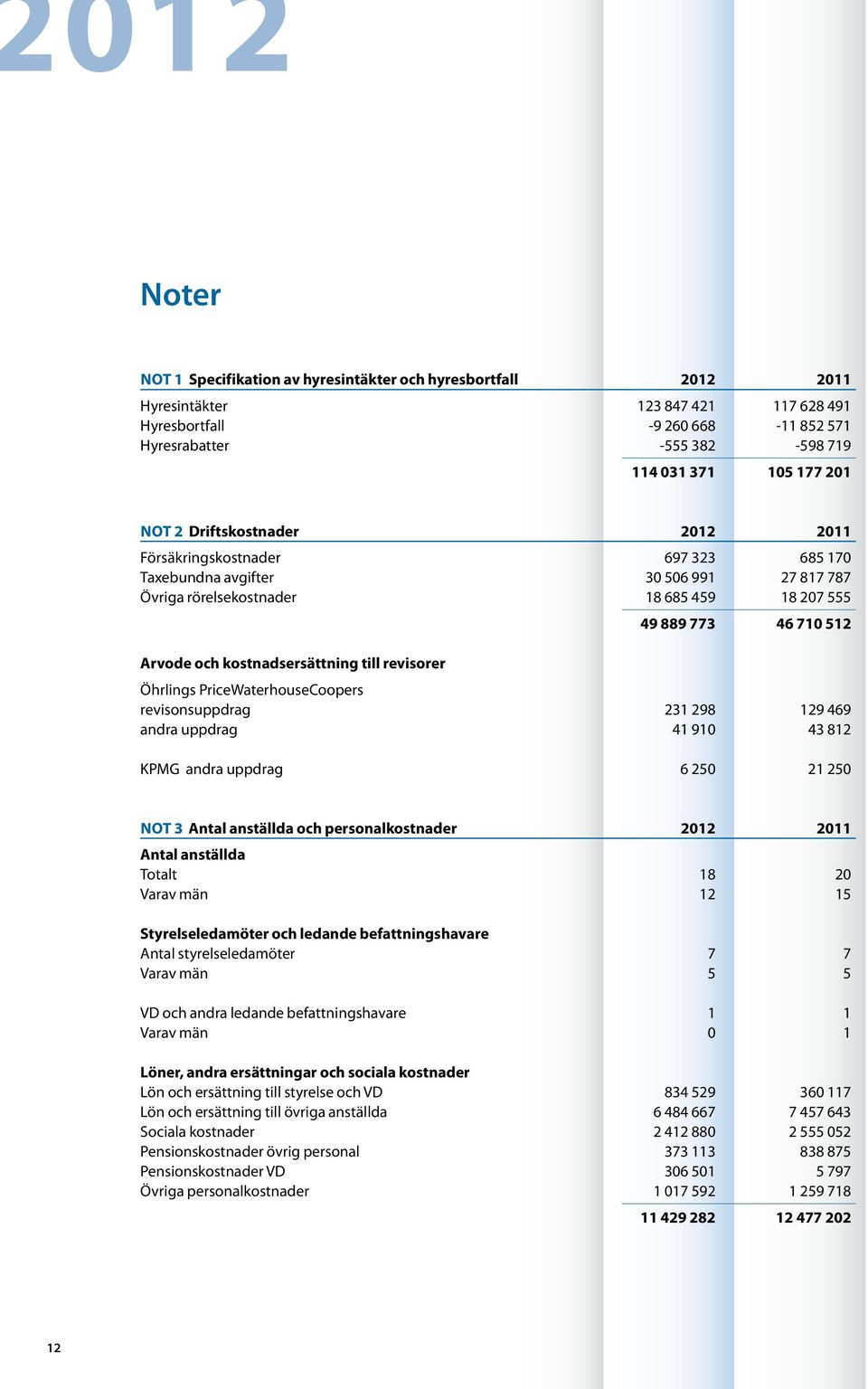 revisorer 49 889 773 46 710 512 Öhrlings PriceWaterhouseCoopers revisonsuppdrag 231 298 129 469 andra uppdrag 41 910 43 812 KPMG andra uppdrag 6 250 21 250 Not 3 Antal anställda och personalkostnader