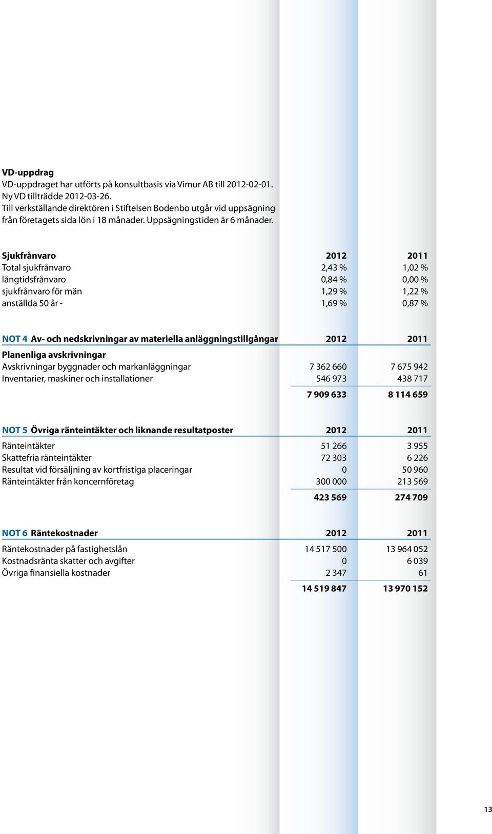 Sjukfrånvaro 2012 2011 Total sjukfrånvaro 2,43 % 1,02 % långtidsfrånvaro 0,84 % 0,00 % sjukfrånvaro för män 1,29 % 1,22 % anställda 50 år - 1,69 % 0,87 % Not 4 Av- och nedskrivningar av materiella