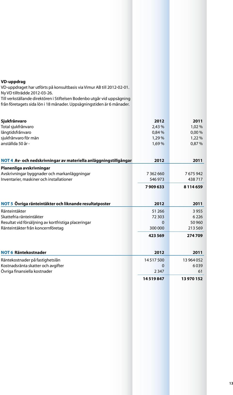 Sjukfrånvaro 2012 2011 Total sjukfrånvaro 2,43 % 1,02 % långtidsfrånvaro 0,84 % 0,00 % sjukfrånvaro för män 1,29 % 1,22 % anställda 50 år - 1,69 % 0,87 % Not 4 Av- och nedskrivningar av materiella