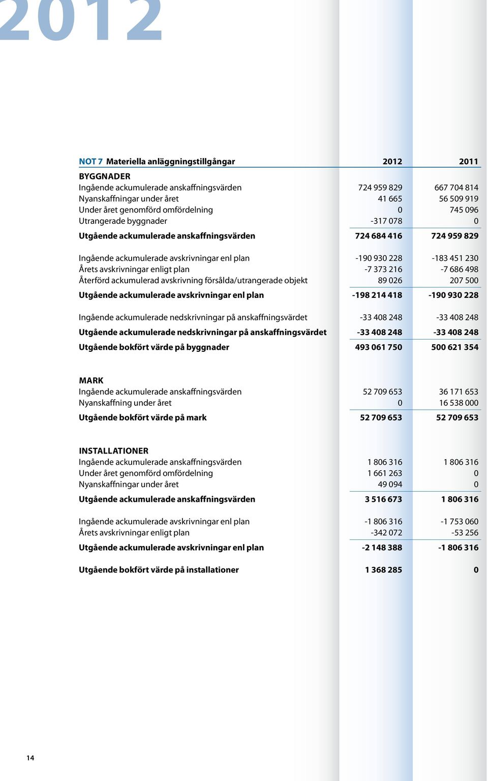 avskrivningar enligt plan -7 373 216-7 686 498 Återförd ackumulerad avskrivning försålda/utrangerade objekt 89 026 207 500 Utgående ackumulerade avskrivningar enl plan -198 214 418-190 930 228