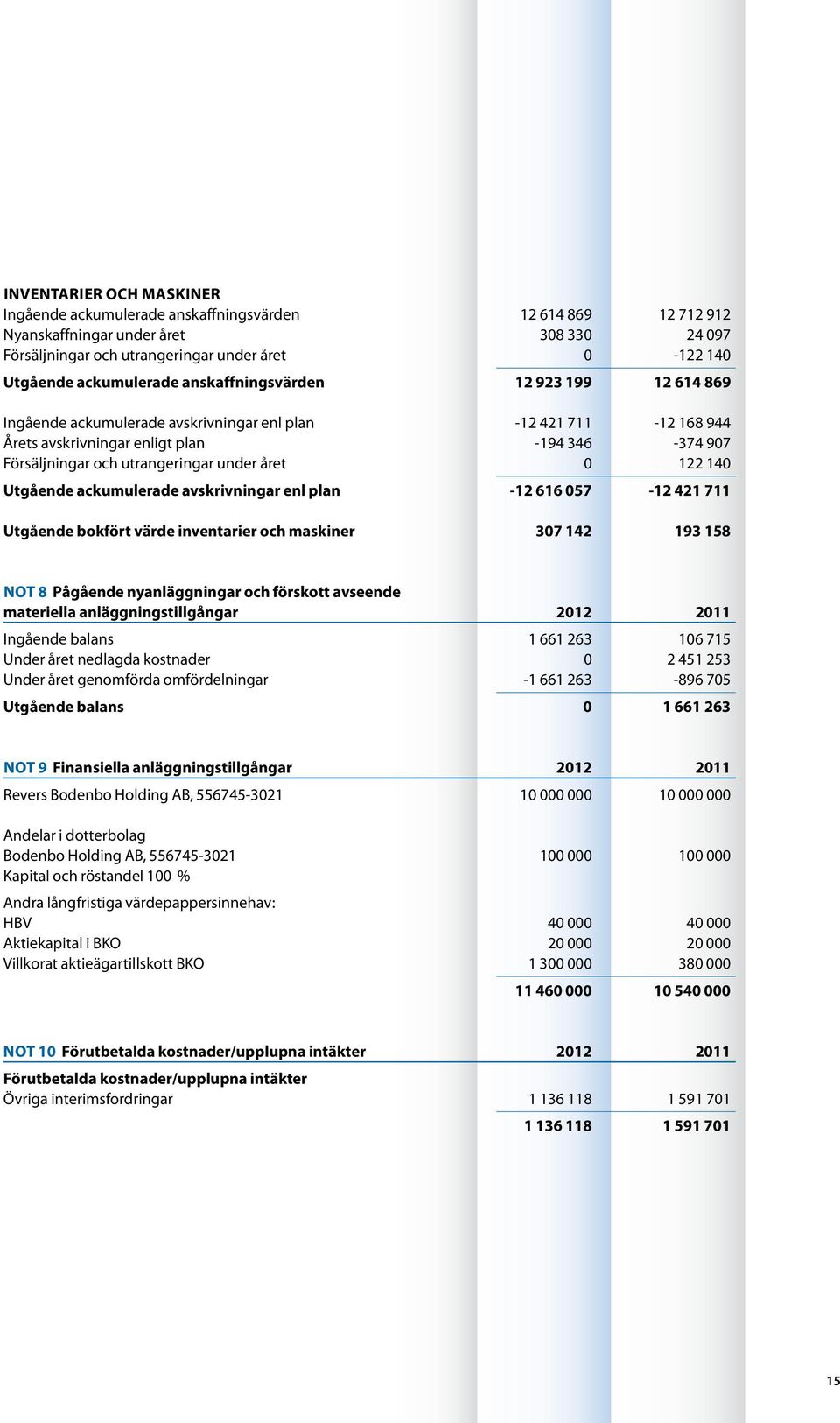 utrangeringar under året 0 122 140 Utgående ackumulerade avskrivningar enl plan -12 616 057-12 421 711 Utgående bokfört värde inventarier och maskiner 307 142 193 158 Not 8 Pågående nyanläggningar