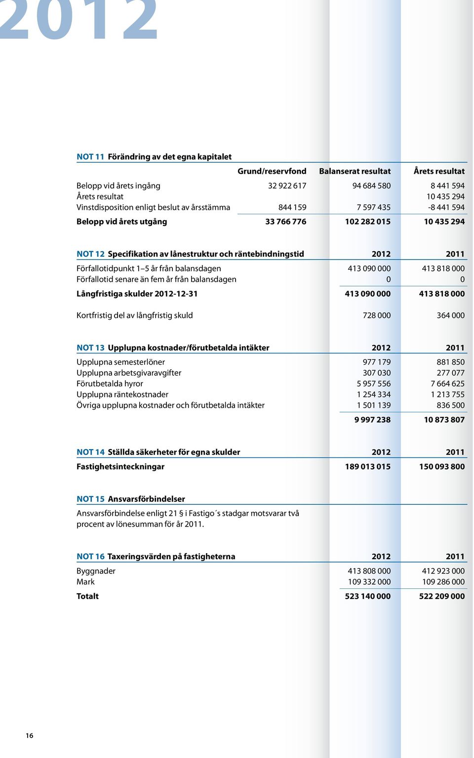 1 5 år från balansdagen 413 090 000 413 818 000 Förfallotid senare än fem år från balansdagen 0 0 Långfristiga skulder 2012-12-31 413 090 000 413 818 000 Kortfristig del av långfristig skuld 728 000