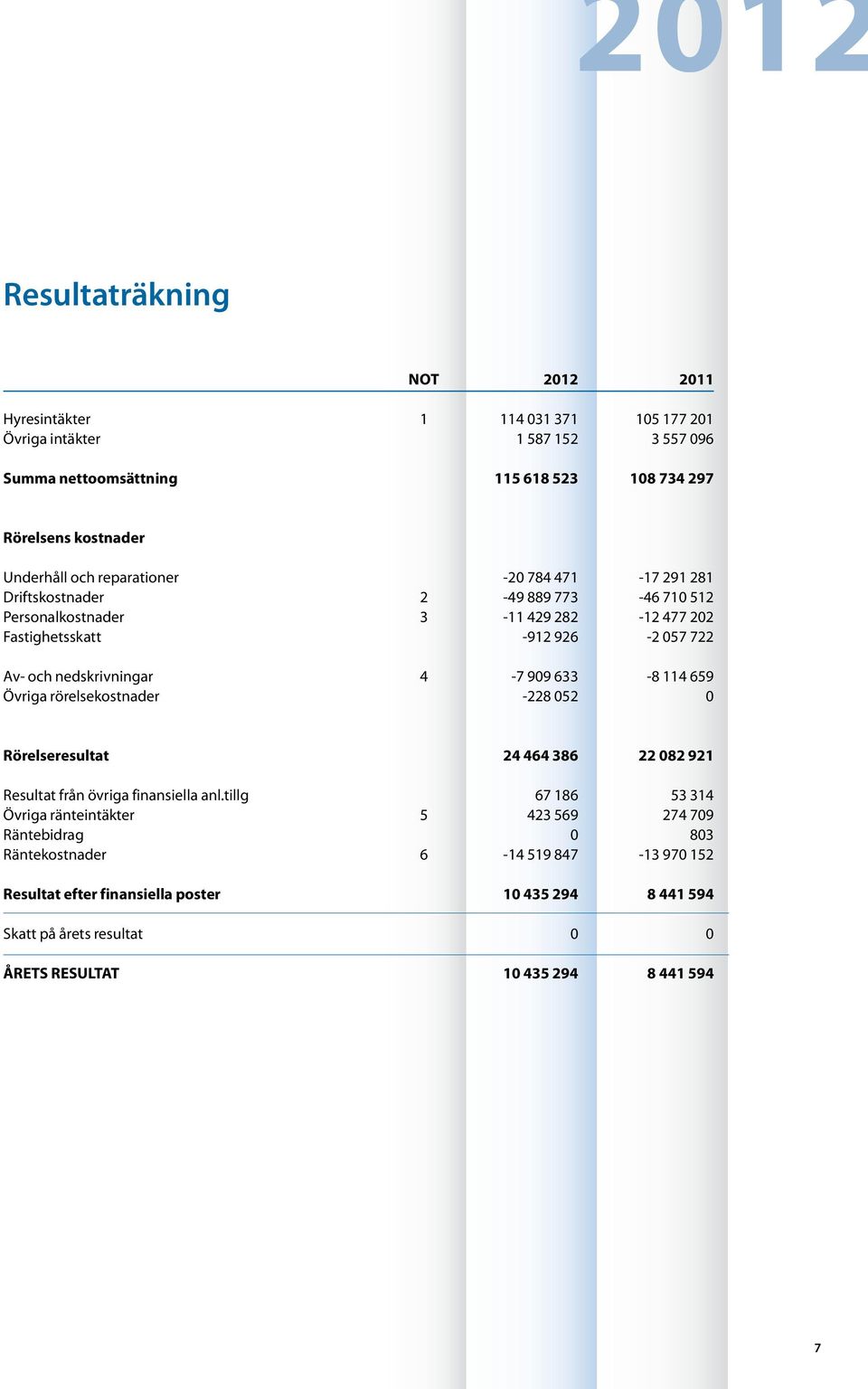 nedskrivningar 4-7 909 633-8 114 659 Övriga rörelsekostnader -228 052 0 Rörelseresultat 24 464 386 22 082 921 Resultat från övriga finansiella anl.