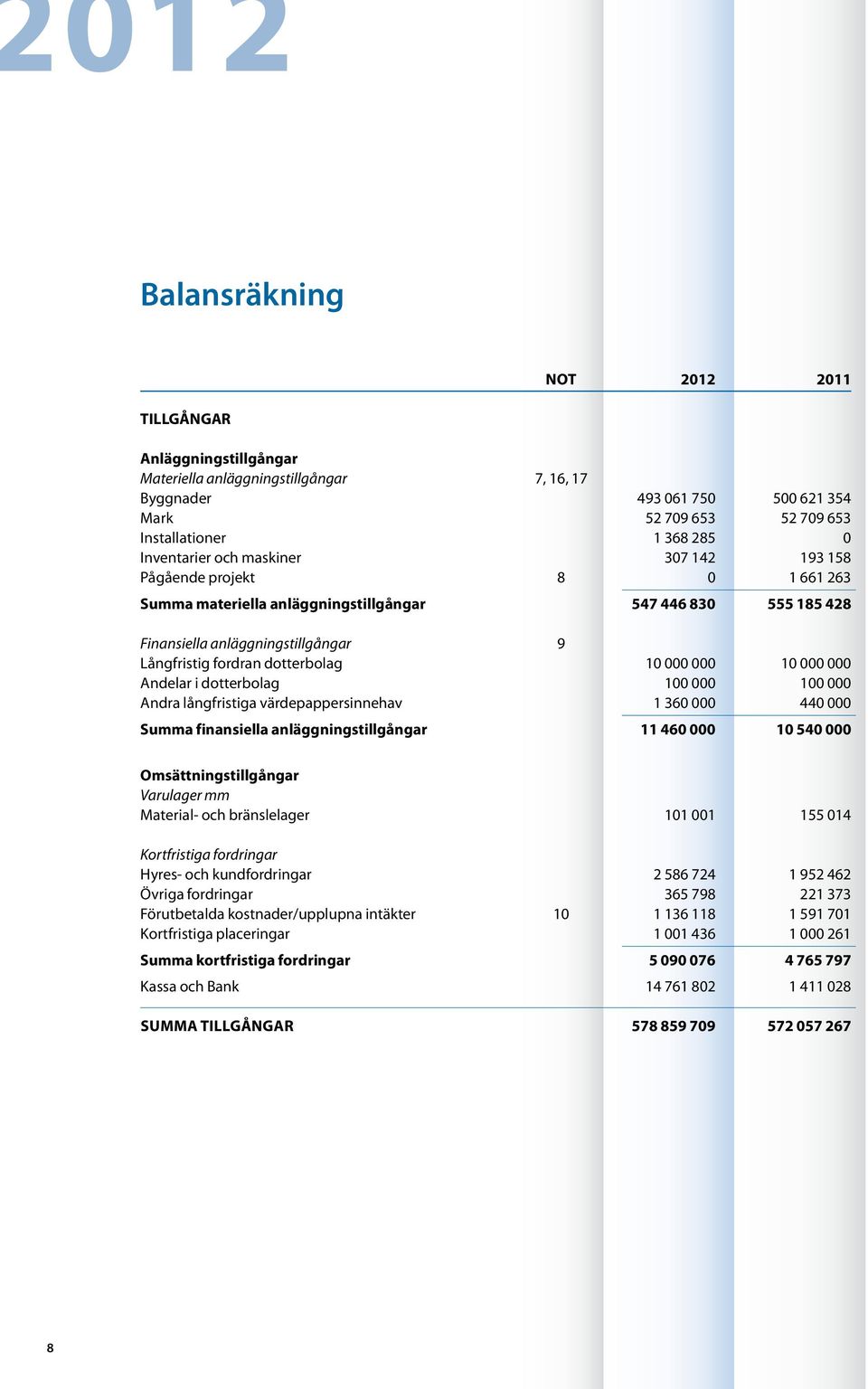 dotterbolag 10 000 000 10 000 000 Andelar i dotterbolag 100 000 100 000 Andra långfristiga värdepappersinnehav 1 360 000 440 000 Summa finansiella anläggningstillgångar 11 460 000 10 540 000