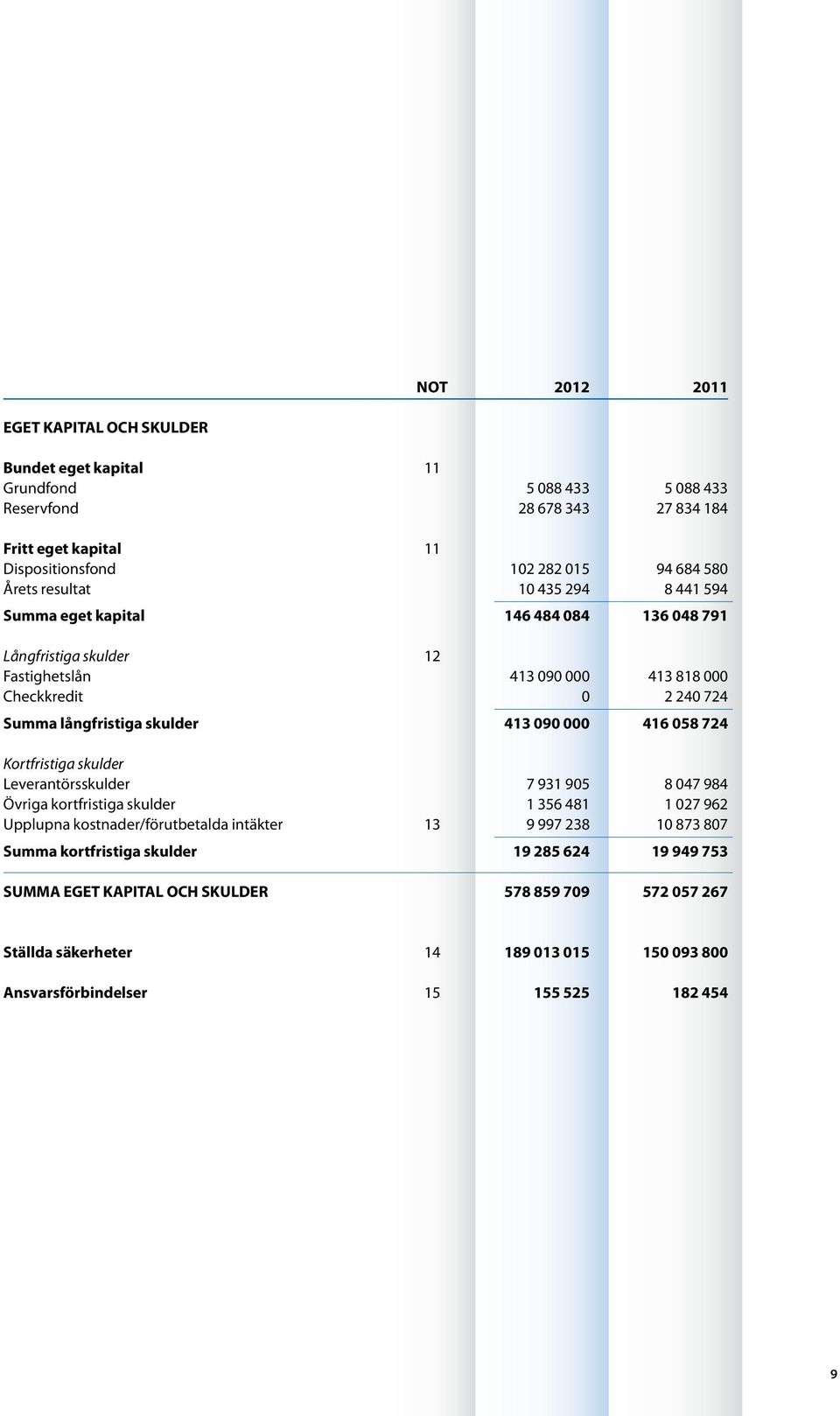 413 090 000 416 058 724 Kortfristiga skulder Leverantörsskulder 7 931 905 8 047 984 Övriga kortfristiga skulder 1 356 481 1 027 962 Upplupna kostnader/förutbetalda intäkter 13 9 997 238 10