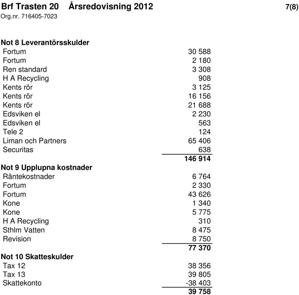 Securitas 638 146 914 Not 9 Upplupna kostnader Räntekostnader 6 764 Fortum 2 330 Fortum 43 626 Kone 1 340 Kone 5 775 H A