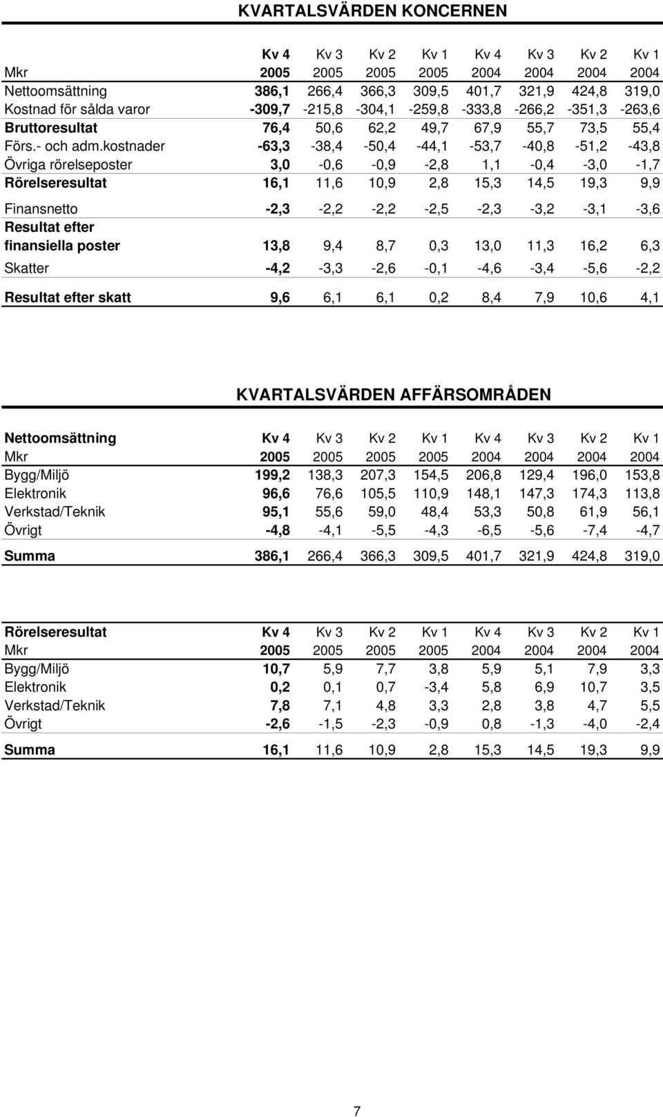 kostnader -63,3-38,4-50,4-44,1-53,7-40,8-51,2-43,8 Övriga rörelseposter 3,0-0,6-0,9-2,8 1,1-0,4-3,0-1,7 Rörelseresultat 16,1 11,6 10,9 2,8 15,3 14,5 19,3 9,9 Finansnetto