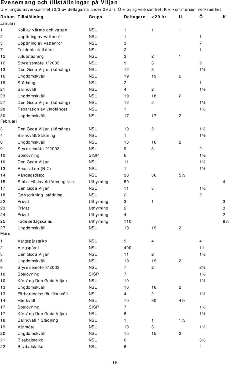 2 13 Den Goda Viljan (körsång) NSU 12 3 1½ 16 Ungdomskväll NSU 19 19 2 19 Städning NSU 2 1 21 Barnkväll NSU 4 2 1½ 23 Ungdomskväll NSU 19 18 2 27 Den Goda Viljan (körsång) NSU 12 2 1½ 28 Reparation