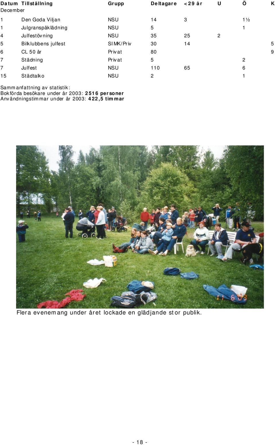 7 Julfest NSU 110 65 6 15 Städtalko NSU 2 1 Sammanfattning av statistik: Bokförda besökare under år 2003: 2516