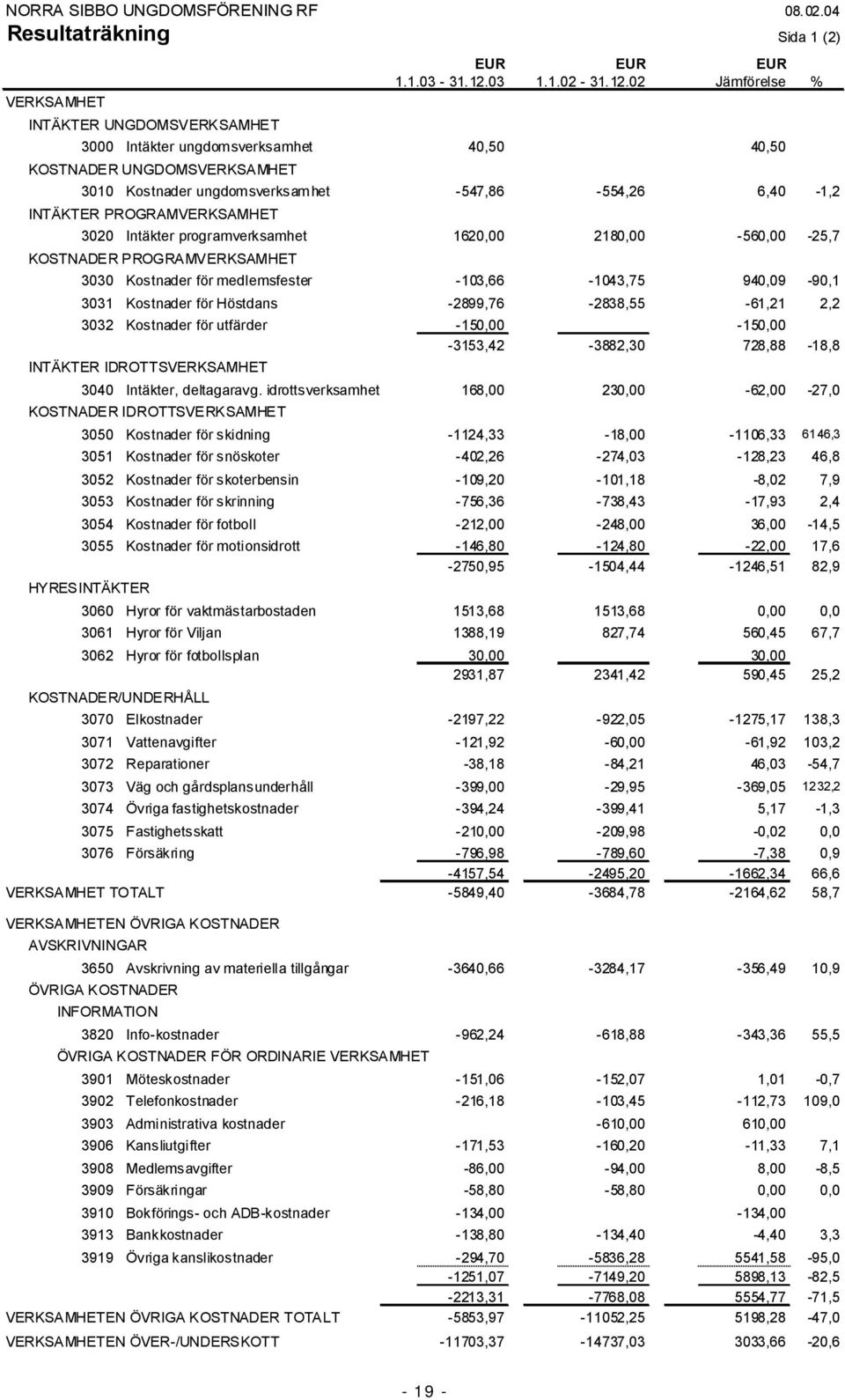 02 Jämförelse % 3000 Intäkter ungdomsverksamhet 40,50 40,50 KOSTNADER UNGDOMSVERKSAMHET 3010 Kostnader ungdomsverksamhet 547,86 554,26 6,40 1,2 INTÄKTER PROGRAMVERKSAMHET 3020 Intäkter