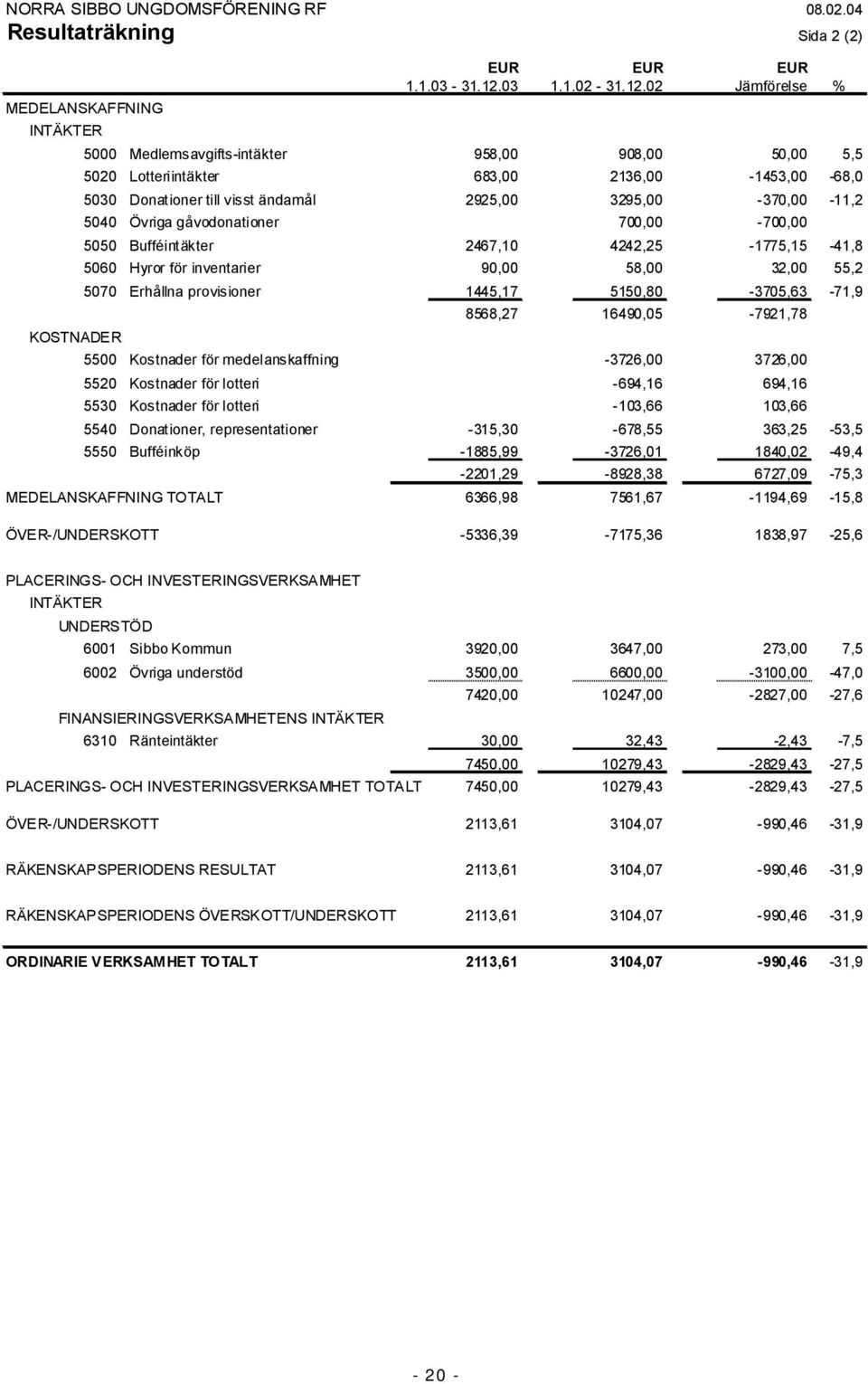 02 Jämförelse % 5000 Medlemsavgifts intäkter 958,00 908,00 50,00 5,5 5020 Lotteriintäkter 683,00 2136,00 1453,00 68,0 5030 Donationer till visst ändamål 2925,00 3295,00 370,00 11,2 5040 Övriga