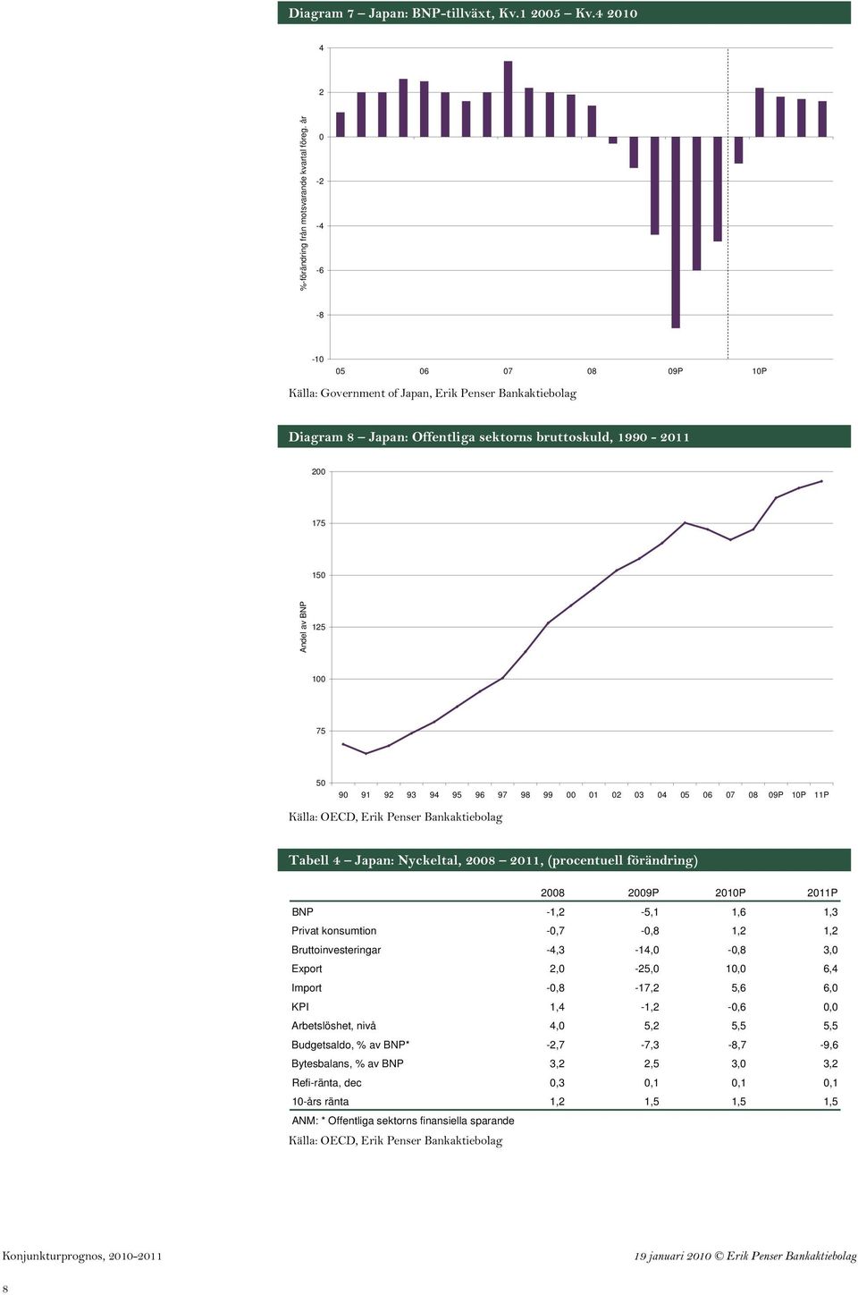 98 99 1 2 3 4 5 6 7 8 9P 1P 11P Källa: OECD, Erik Penser Bankaktiebolag Tabell 4 Japan: Nyckeltal, 28 211, (procentuell förändring) 28 29P 21P 211P BNP -1,2-5,1 1,6 1,3 Privat konsumtion -,7 -,8 1,2