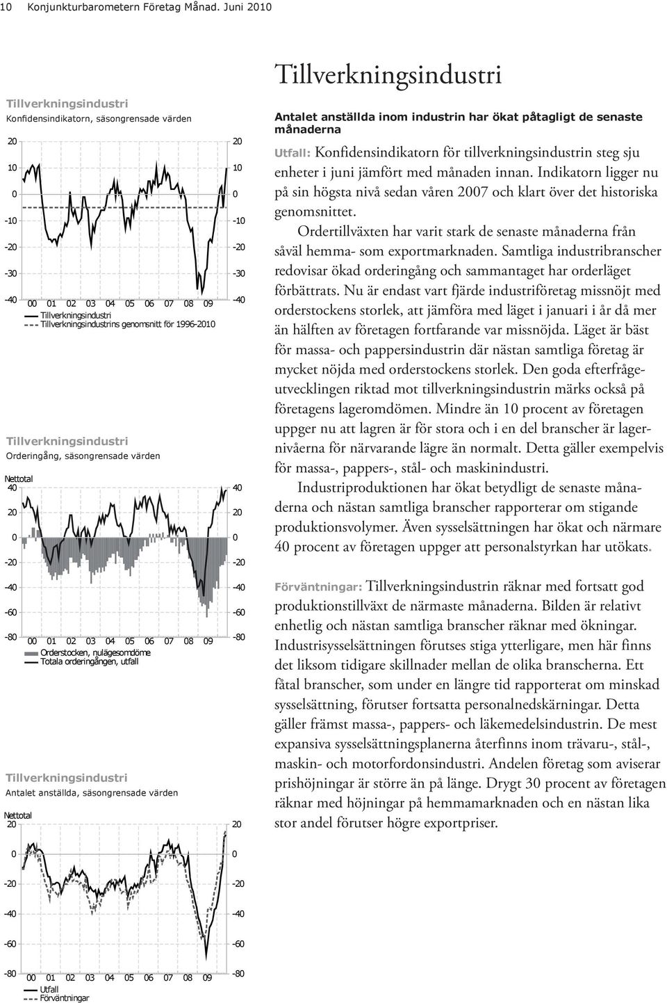 Orderingång, säsongrensade värden 4 2-2 -4-6 -8 1 2 3 4 5 6 Orderstocken, nulägesomdöme Totala orderingången, utfall 7 Tillverkningsindustri Antalet anställda, säsongrensade värden 2 8 9 2 1-1 -2-3