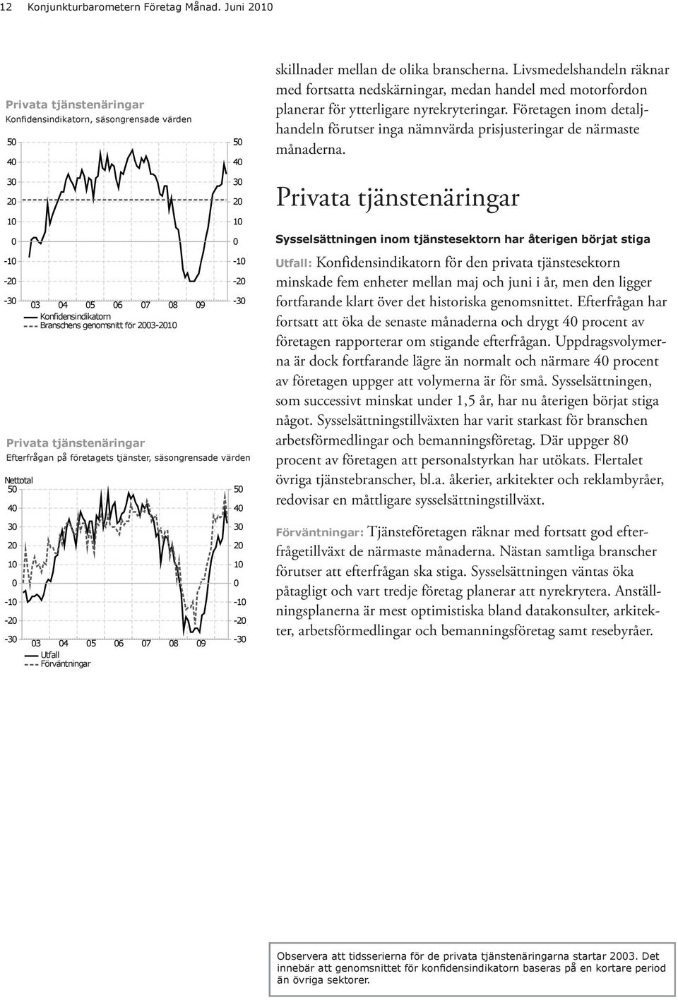 8 Konfidensindikatorn Branschens genomsnitt för 23-21 3 4 5 6 7 8 9 9 5 4 3 2 1-1 -2-3 5 4 3 2 1-1 -2-3 skillnader mellan de olika branscherna.