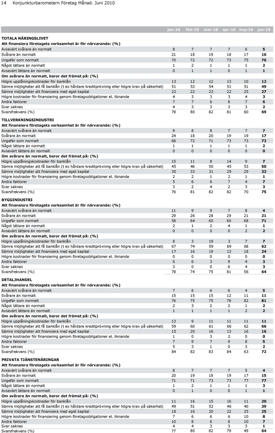 16 Ungefär som normalt 7 72 72 73 75 76 Något lättare än normalt 1 2 1 1 1 2 Avsevärt lättare än normalt 1 1 1 1 Om svårare än normalt, beror det främst på: (%) Högre upplåningskostnader för banklån