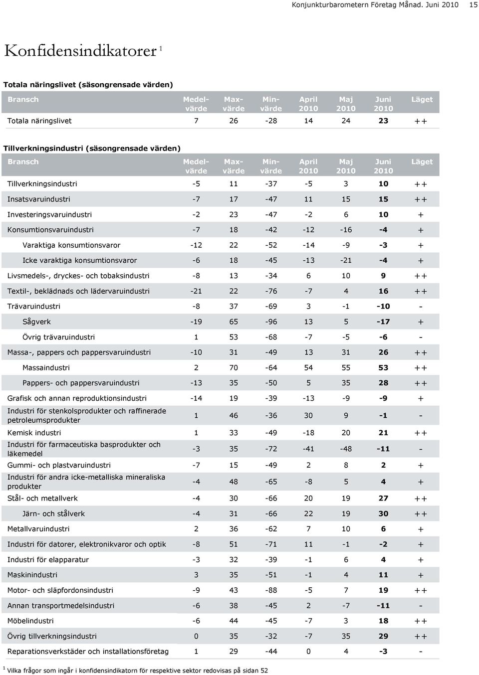 (säsongrensade värden) Bransch Medelvärde Medelvärde Maxvärde Minvärde April 21 Maj 21 Juni 21 Tillverkningsindustri -5 11-37 -5 3 1 ++ Insatsvaruindustri -7 17-47 11 15 15 ++