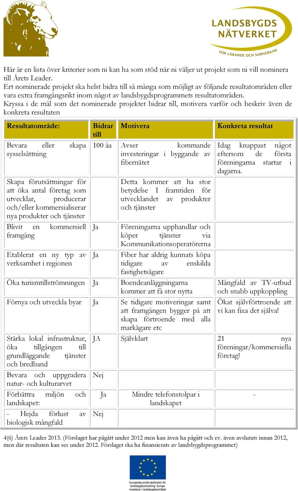 Kryssa i de mål som det nominerade projektet bidrar till, motivera varför och beskriv även de konkreta resultaten Resultatområde: Bevara eller skapa sysselsättning Skapa förutsättningar för att öka