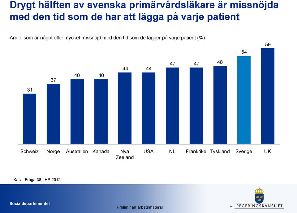 varje patient (%) 54 59 37 40 40 44 44 47 47 48 31 Schweiz Norge Australien Kanada Nya USA