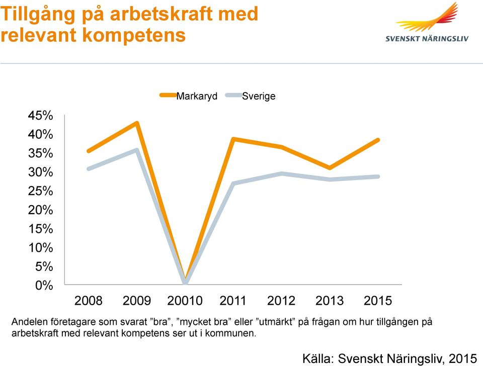 som svarat bra, mycket bra eller utmärkt på frågan om hur tillgången på