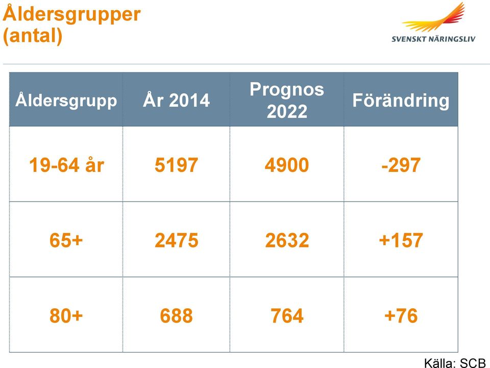 Förändring 19-64 år 5197 4900-297