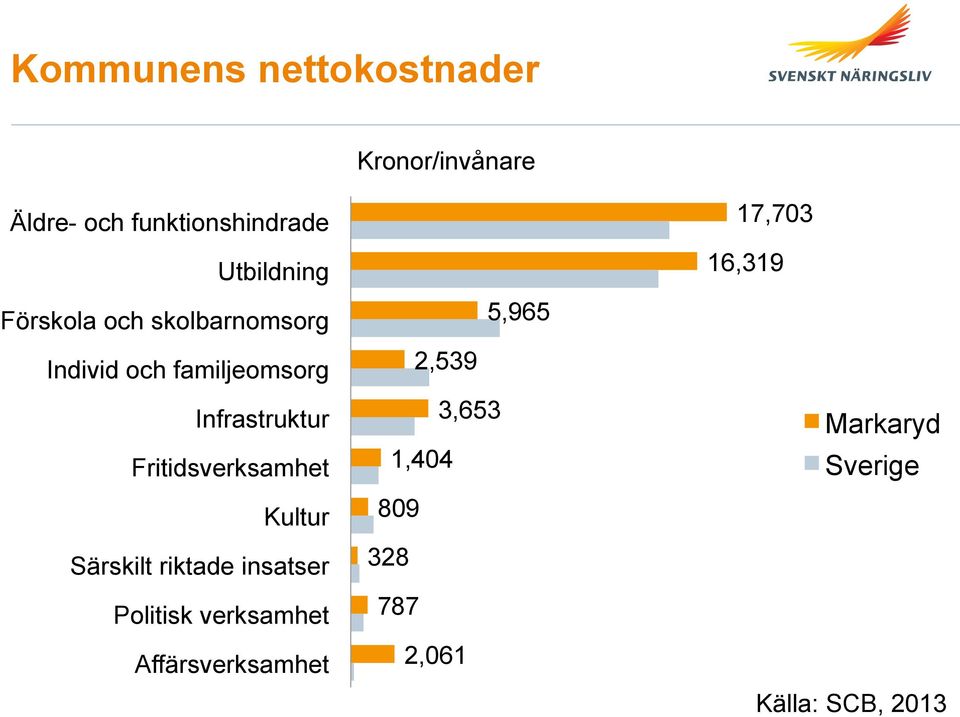 Fritidsverksamhet Kultur Särskilt riktade insatser Politisk verksamhet