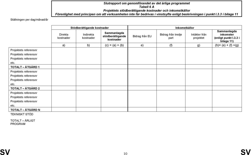 TOTALT ÅTGÄRD N TEKNISKT STÖD Slutrapport om genomförandet av det årliga programmet Tabell 6 A Projektets stödberättigande kostnader och inkomstkällor Förenlighet med principen om att verksamheten
