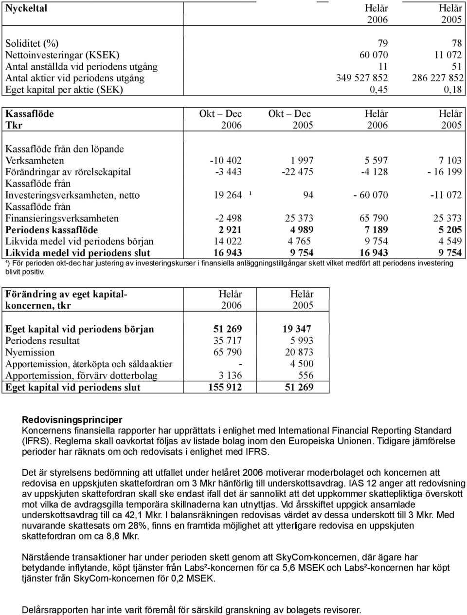 443-22 475-4 128-16 199 Kassaflöde från Investeringsverksamheten, netto 19 264 ¹ 94-60 070-11 072 Kassaflöde från Finansieringsverksamheten -2 498 25 373 65 790 25 373 Periodens kassaflöde 2 921 4