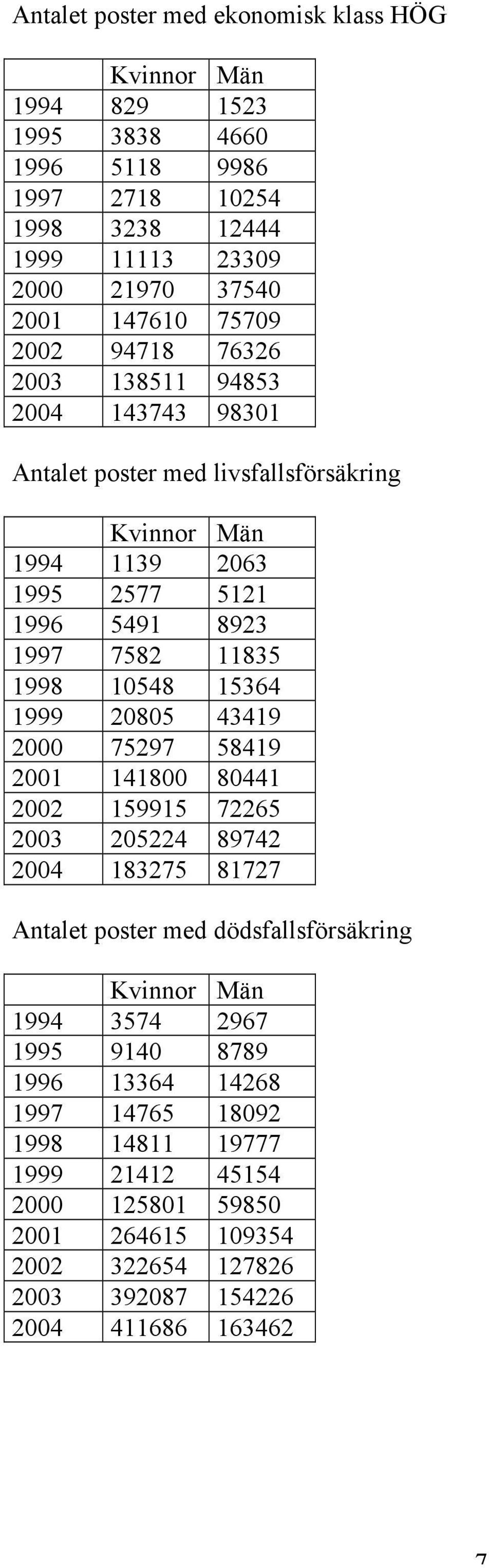 997 758 835 998 548 5364 999 85 4349 7597 5849 48 844 5995 765 3 54 8974 4 8375 877 Antalet poster med dödsfallsförsäkrng