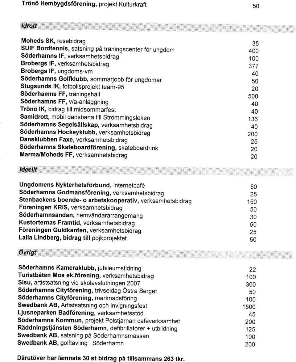 Samidrott, mobil dansbana till StrOmmingsleken S6derhamns Segelsdllskap, verksamhetsbidrag Soderhamns Hockeyklubb, verksamhetsbidrag Dansklubben Faxe, verksamhetsbidrag S6derhamns Skateboardf6rening,