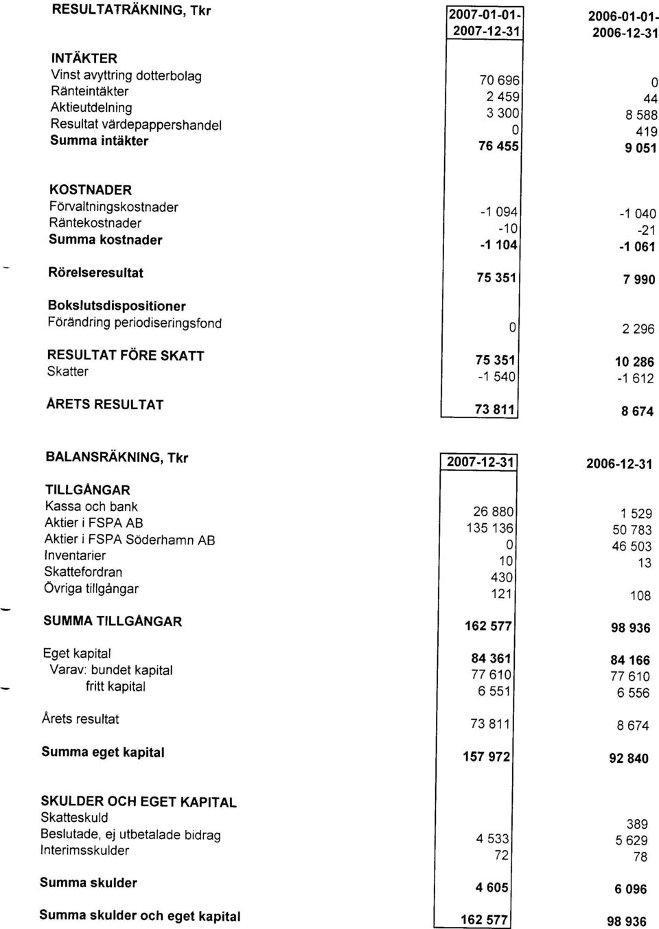 Summa kostnader Riirelseresultat Bokslutsd ispositioner Fdrandrin g periodiseringsfond RESULTAT FORE SKATT Skatter ARETS RESULTAT -10 AA -zl -1061 7 990 z zvo 10 286-1612 I 674 BALANSRAKNING, TKT