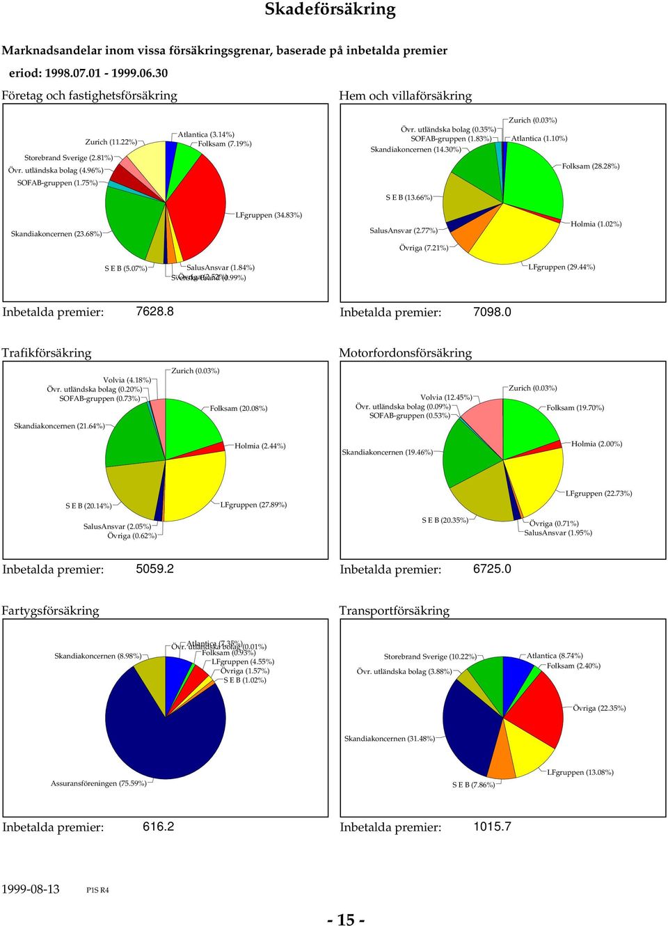 28) SOFAB-gruppen (.75) S E B (3.66) Skandiakoncernen (23.68) LFgruppen (34.83) SalusAnsvar (2.77) Holmia (.2) Övriga (7.2) S E B (5.7) SalusAnsvar (.84) Övriga (2.52) Svenska Brand (.