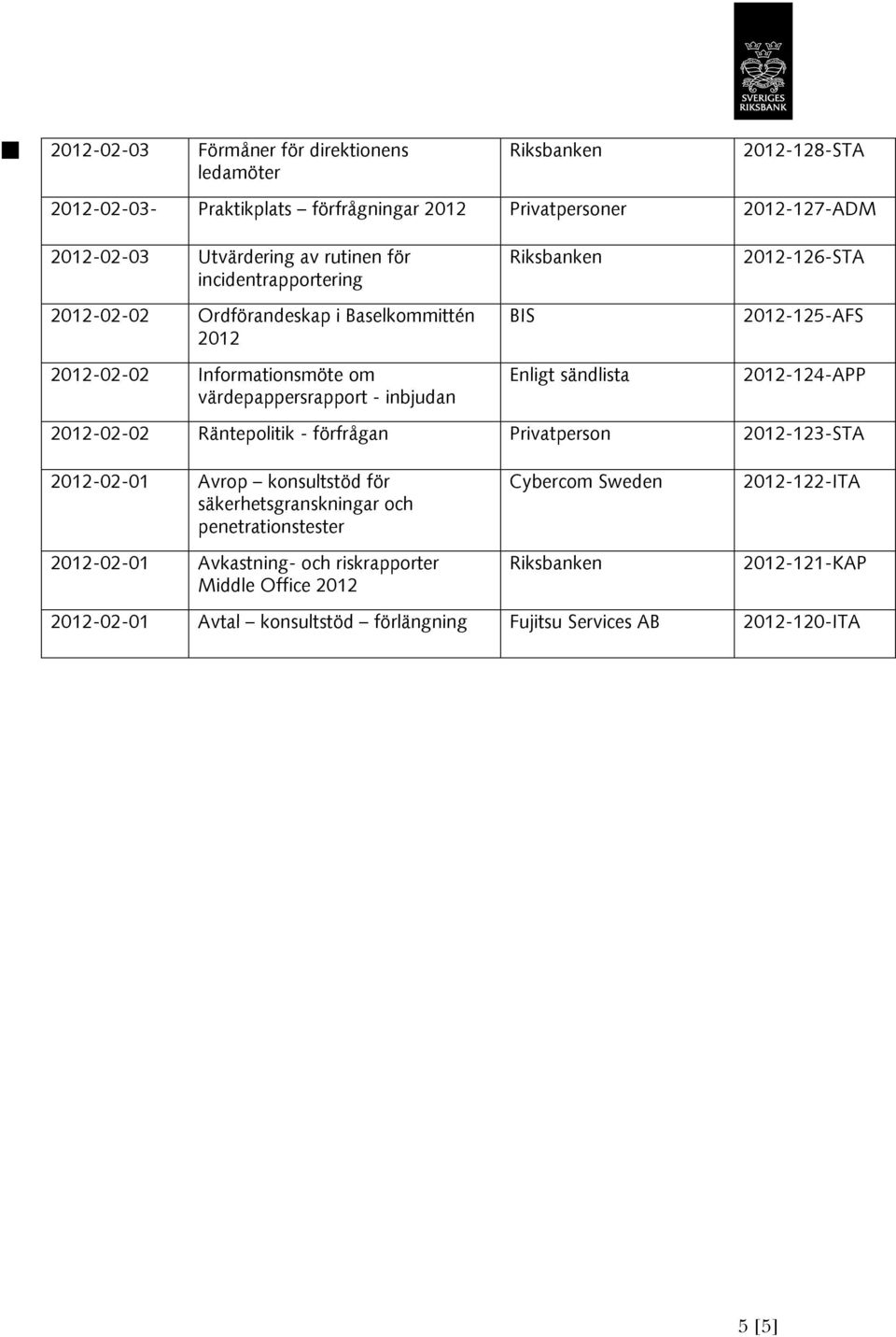 -124-APP -02-02 Räntepolitik - förfrågan Privatperson -123-STA -02-01 Avrop konsultstöd för säkerhetsgranskningar och penetrationstester -02-01