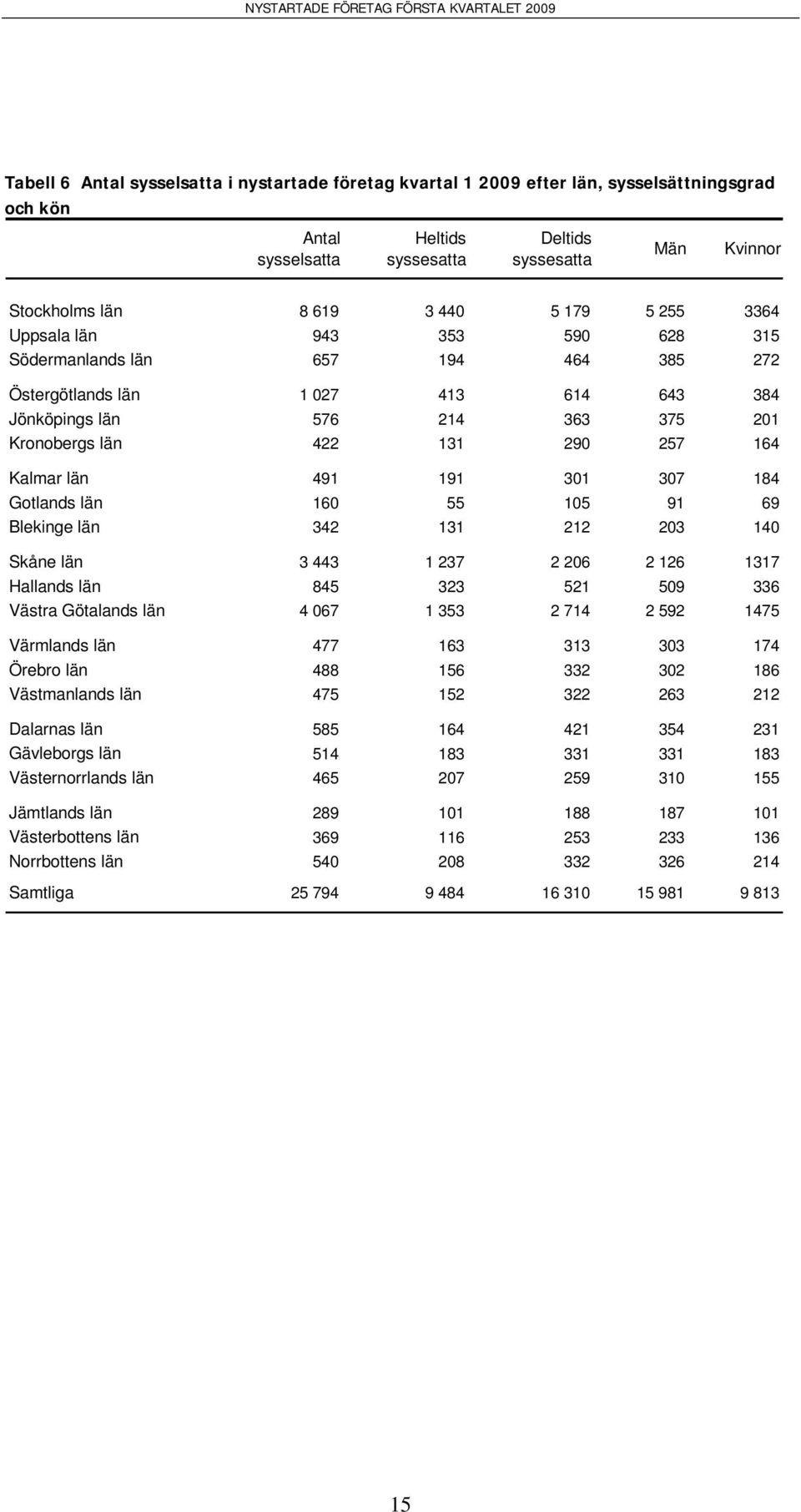 491 191 301 307 184 Gotlands län 160 55 105 91 69 Blekinge län 342 131 212 203 140 Skåne län 3 443 1 237 2 206 2 126 1317 Hallands län 845 323 521 509 336 Västra Götalands län 4 067 1 353 2 714 2 592