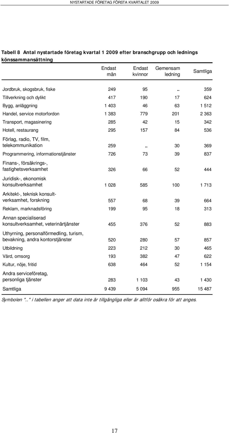 Förlag, radio, TV, film, telekommunikation 259.